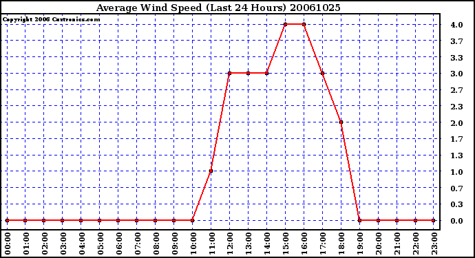 Milwaukee Weather Average Wind Speed (Last 24 Hours)