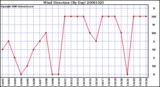 Milwaukee Weather Wind Direction (By Day)