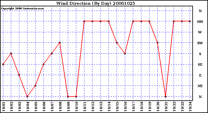 Milwaukee Weather Wind Direction (By Day)