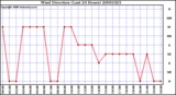 Milwaukee Weather Wind Direction (Last 24 Hours)