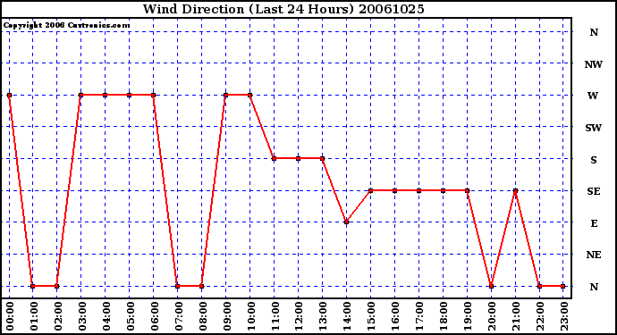 Milwaukee Weather Wind Direction (Last 24 Hours)