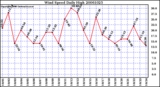 Milwaukee Weather Wind Speed Daily High