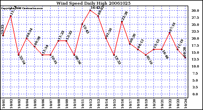 Milwaukee Weather Wind Speed Daily High