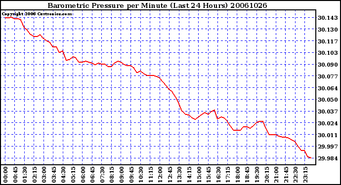 Milwaukee Weather Barometric Pressure per Minute (Last 24 Hours)