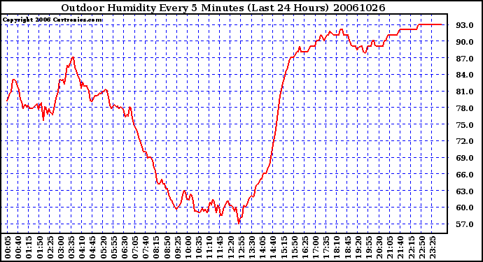 Milwaukee Weather Outdoor Humidity Every 5 Minutes (Last 24 Hours)