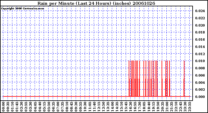 Milwaukee Weather Rain per Minute (Last 24 Hours) (inches)