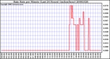 Milwaukee Weather Rain Rate per Minute (Last 24 Hours) (inches/hour)