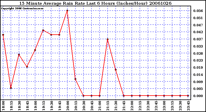 Milwaukee Weather 15 Minute Average Rain Rate Last 6 Hours (Inches/Hour)