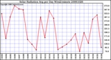 Milwaukee Weather Solar Radiation Avg per Day W/m2/minute