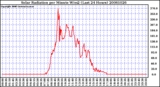 Milwaukee Weather Solar Radiation per Minute W/m2 (Last 24 Hours)