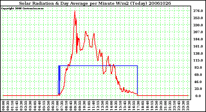 Milwaukee Weather Solar Radiation & Day Average per Minute W/m2 (Today)