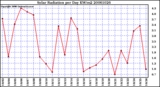 Milwaukee Weather Solar Radiation per Day KW/m2