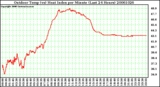 Milwaukee Weather Outdoor Temp (vs) Heat Index per Minute (Last 24 Hours)