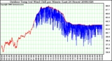 Milwaukee Weather Outdoor Temp (vs) Wind Chill per Minute (Last 24 Hours)