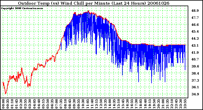 Milwaukee Weather Outdoor Temp (vs) Wind Chill per Minute (Last 24 Hours)