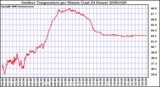 Milwaukee Weather Outdoor Temperature per Minute (Last 24 Hours)