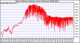 Milwaukee Weather Wind Chill per Minute (Last 24 Hours)