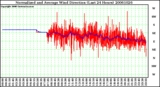 Milwaukee Weather Normalized and Average Wind Direction (Last 24 Hours)