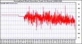 Milwaukee Weather Normalized Wind Direction (Last 24 Hours)