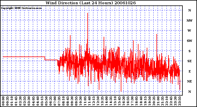 Milwaukee Weather Wind Direction (Last 24 Hours)