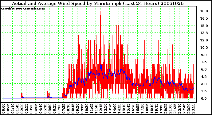 Milwaukee Weather Actual and Average Wind Speed by Minute mph (Last 24 Hours)