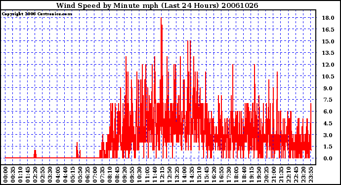 Milwaukee Weather Wind Speed by Minute mph (Last 24 Hours)