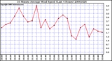 Milwaukee Weather 10 Minute Average Wind Speed (Last 4 Hours)