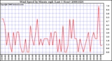 Milwaukee Weather Wind Speed by Minute mph (Last 1 Hour)