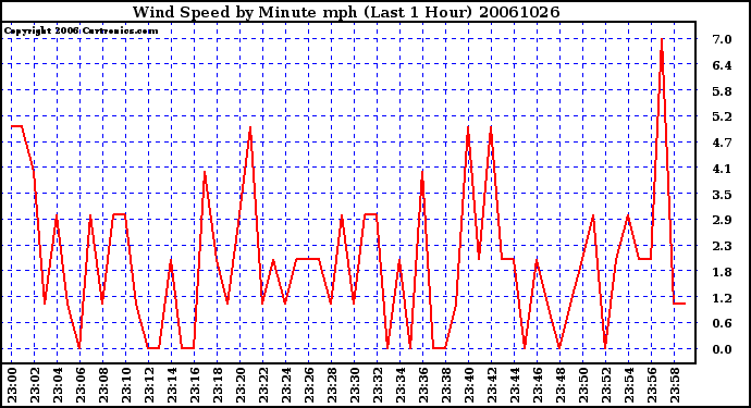 Milwaukee Weather Wind Speed by Minute mph (Last 1 Hour)