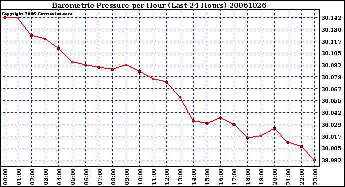 Milwaukee Weather Barometric Pressure per Hour (Last 24 Hours)