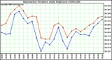 Milwaukee Weather Barometric Pressure Daily High/Low