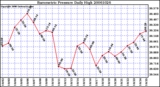 Milwaukee Weather Barometric Pressure Daily High