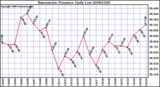 Milwaukee Weather Barometric Pressure Daily Low