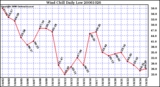 Milwaukee Weather Wind Chill Daily Low