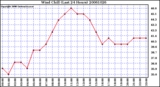 Milwaukee Weather Wind Chill (Last 24 Hours)