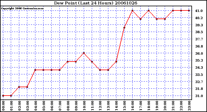 Milwaukee Weather Dew Point (Last 24 Hours)