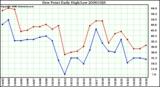 Milwaukee Weather Dew Point Daily High/Low