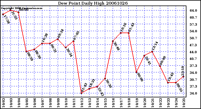 Milwaukee Weather Dew Point Daily High