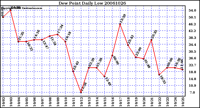 Milwaukee Weather Dew Point Daily Low