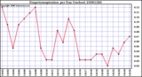 Milwaukee Weather Evapotranspiration per Day (Inches)