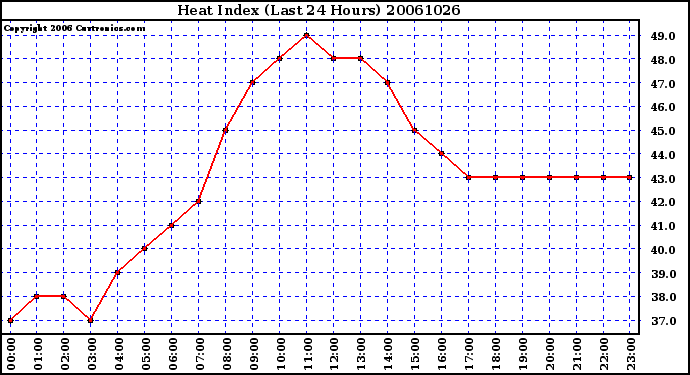 Milwaukee Weather Heat Index (Last 24 Hours)