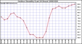 Milwaukee Weather Outdoor Humidity (Last 24 Hours)