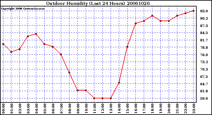 Milwaukee Weather Outdoor Humidity (Last 24 Hours)