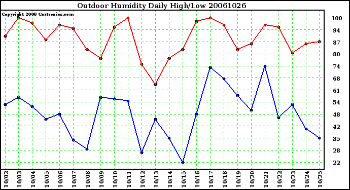 Milwaukee Weather Outdoor Humidity Daily High/Low