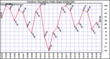 Milwaukee Weather Outdoor Humidity Daily High