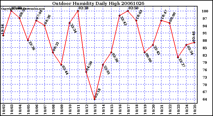 Milwaukee Weather Outdoor Humidity Daily High