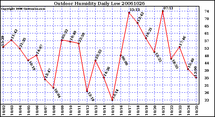 Milwaukee Weather Outdoor Humidity Daily Low