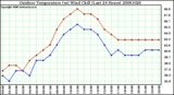 Milwaukee Weather Outdoor Temperature (vs) Wind Chill (Last 24 Hours)