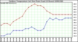 Milwaukee Weather Outdoor Temperature (vs) Dew Point (Last 24 Hours)