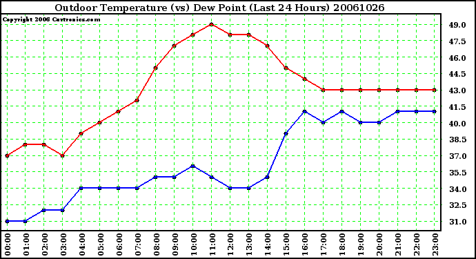 Milwaukee Weather Outdoor Temperature (vs) Dew Point (Last 24 Hours)